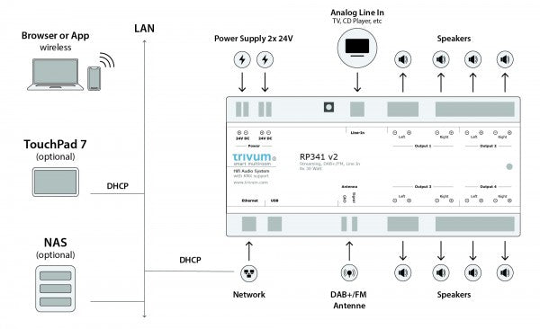 RP341v2/ 4xAmplifiers/4xStreamingClient / 1xAnalog line input / 4 zones from Trivum/ Germany