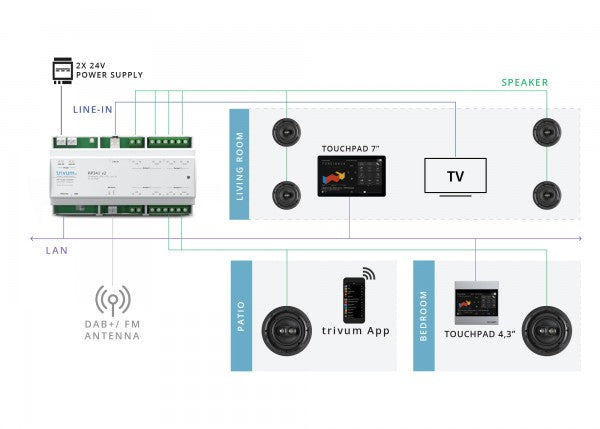 RP341v2/ 4xAmplifiers/4xStreamingClient / 1xAnalog line input / 4 zones from Trivum/ Germany
