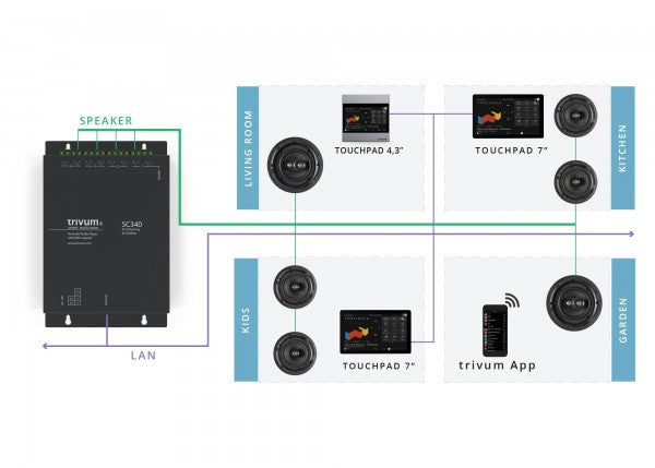 SC340 SoundSystem for 4 rooms from Trivum/ Germany