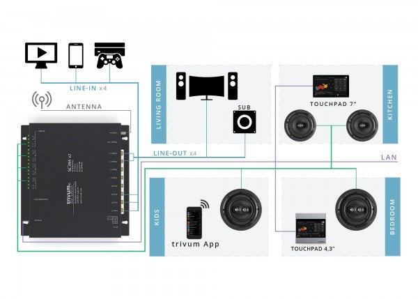 SC344v2 SoundSystem for 4 rooms from Trivum/ Germany