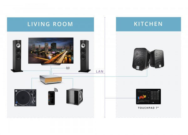 AudioBox P150 PRO multiroom sound system, amplifier , streamer , blutooth Receiver, DAB/FM Radio from Trivum/ Germany