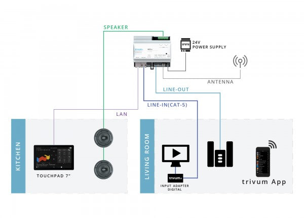 RP311 sound system 1 to 2 rooms  from Trivum/ Germany